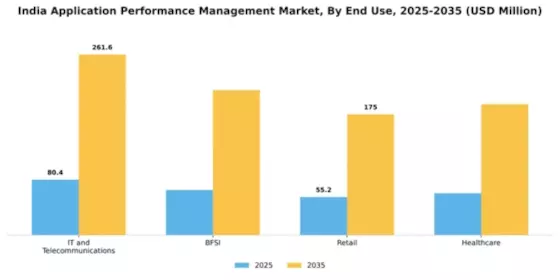 India Application Performance Management Market Segment Image 1