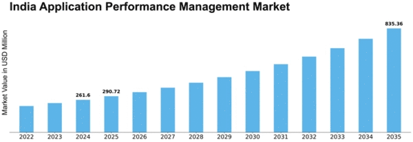 India Application Performance Management Market Size