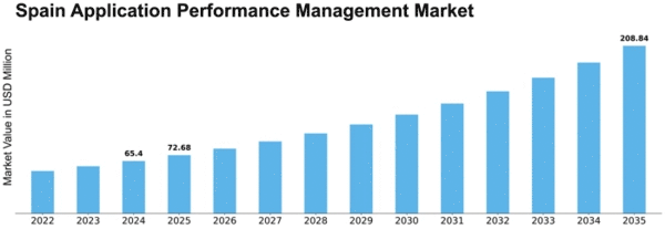 Spain Application Performance Management Market Size