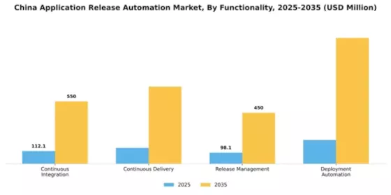 China Application Release Automation Market Segment Image 2