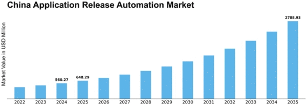 China Application Release Automation Market Size