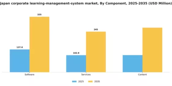 Japan Corporate Learning Management System Market Segment Image 0