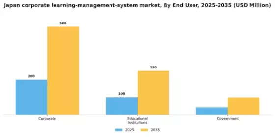 Japan Corporate Learning Management System Market Segment Image 2