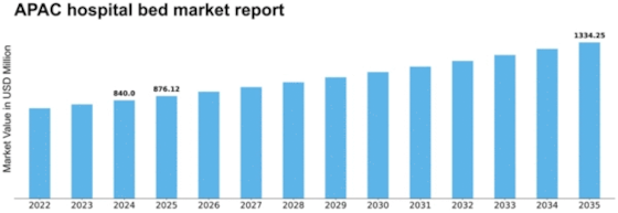 Asia Pacific Hospital Bed Market Size