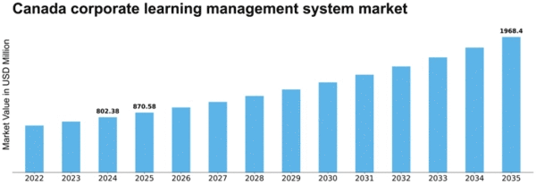 Canada Corporate Learning Management System Market Size
