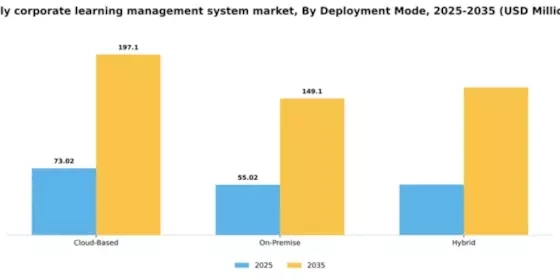 Italy Corporate Learning Management System Market Segment Image 1