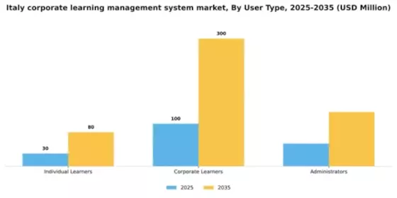 Italy Corporate Learning Management System Market Segment Image 3