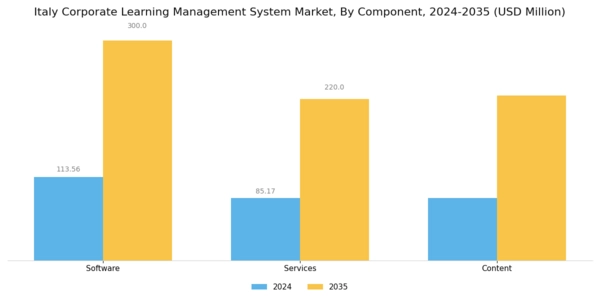 Italy Corporate Learning Management System Market Segment Image 2