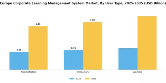 Europe Corporate Learning Management System Market Segment Image 4