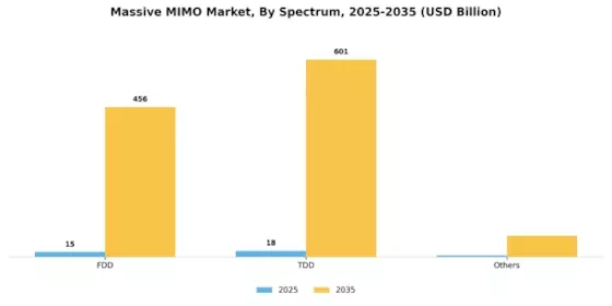 Massive MIMO Market Segment Image 0