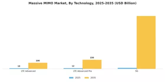 Massive MIMO Market Segment Image 1