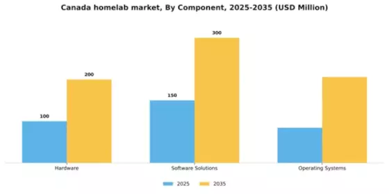 Canada Homelab Market Segment Image 0