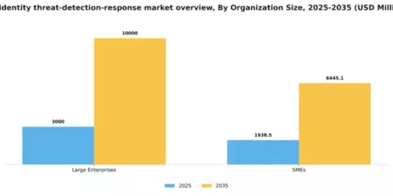 US Identity Threat Detection Response Market Segment Image 2