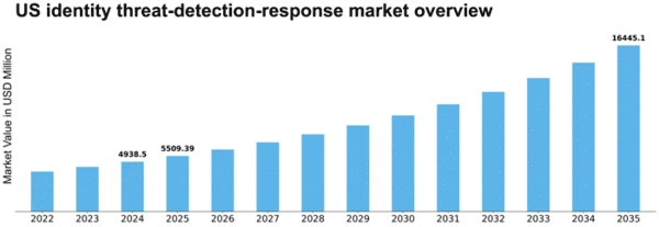 US Identity Threat Detection Response Market Size