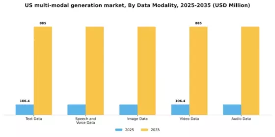 US Multi Modal Generation Market Segment Image 0