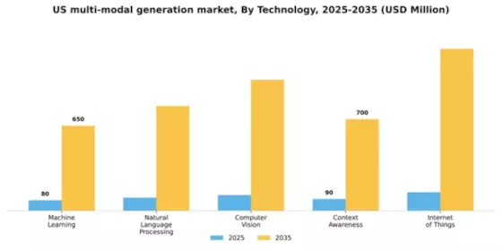 US Multi Modal Generation Market Segment Image 2