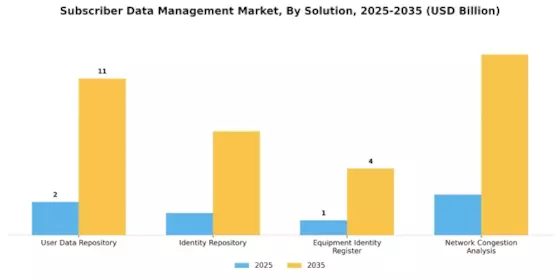 Subscriber Data Management Market Segment Image 0