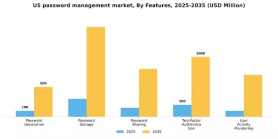 US Password Management Market Segment Image 2