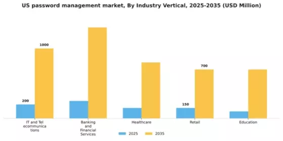 US Password Management Market Segment Image 3