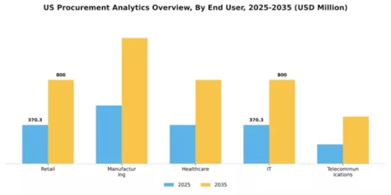 US Procurement Analytics Market Segment Image 3