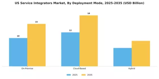 US Service Integrators Market Segment Image 1