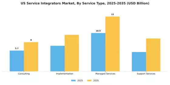 US Service Integrators Market Segment Image 2