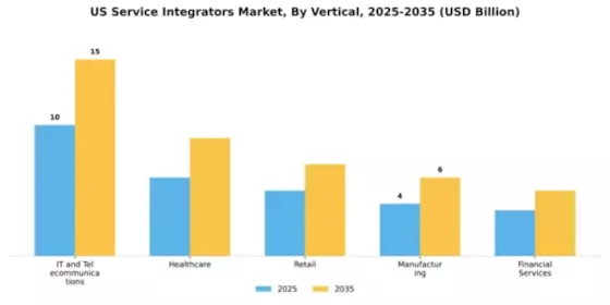 US Service Integrators Market Segment Image 3