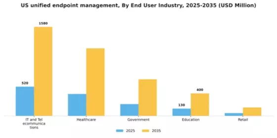 US Unified Endpoint Management Market Segment Image 1