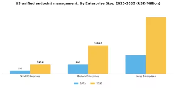 US Unified Endpoint Management Market Segment Image 2