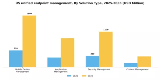 US Unified Endpoint Management Market Segment Image 3