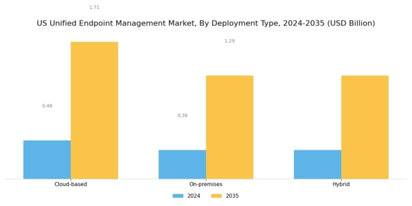 US Unified Endpoint Management Market Segment Image 0