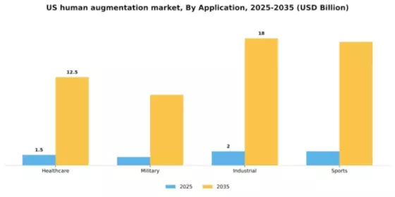 US Human Augmentation Market Segment Image 0