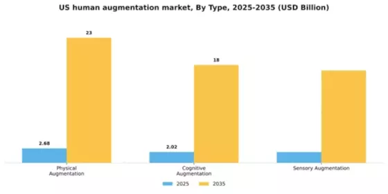 US Human Augmentation Market Segment Image 3