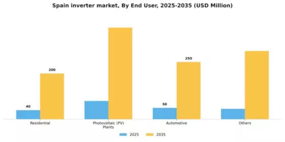 Spain Inverter Market Segment Image 1