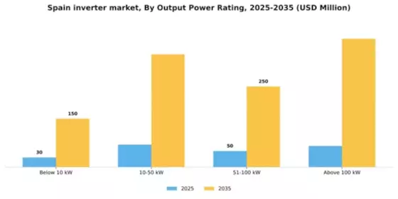 Spain Inverter Market Segment Image 2