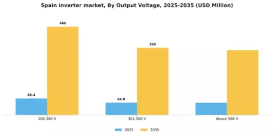 Spain Inverter Market Segment Image 3