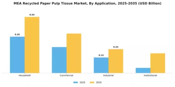 MENA Recycled Paper Pulp Tissue Market Segment Image 0