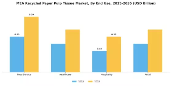 MENA Recycled Paper Pulp Tissue Market Segment Image 1