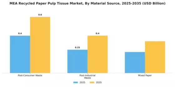 MENA Recycled Paper Pulp Tissue Market Segment Image 2