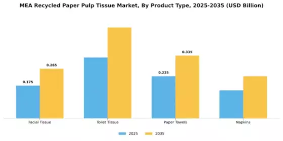 MENA Recycled Paper Pulp Tissue Market Segment Image 3