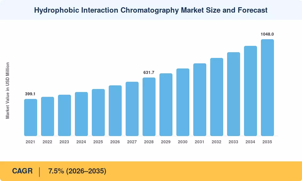 Hydrophobic Interaction Chromatography Market Size and Forecast