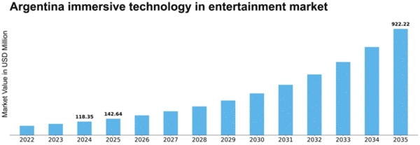 Argentina Immersive Technology In Entertainment Market Size