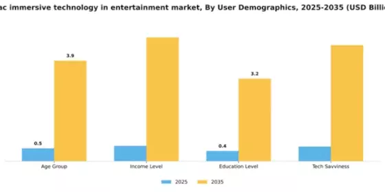 APAC Immersive Technology In Entertainment Market Segment Image 3