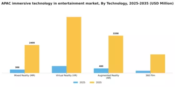 APAC Immersive Technology In Entertainment Market Segment Image 2