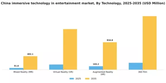 China Immersive Technology In Entertainment Market Segment Image 2