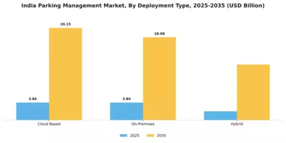 India Parking Management Market Segment Image 1