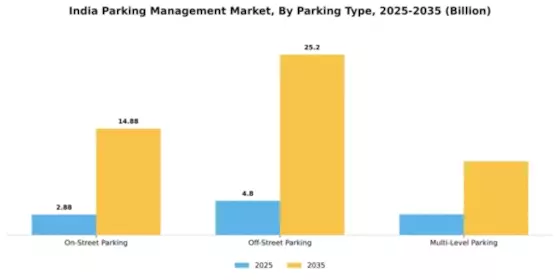 India Parking Management Market Segment Image 3