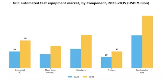 GCC Automated Test Equipment Market Segment Image 1