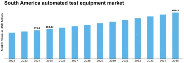 South America Automated Test Equipment Market Size