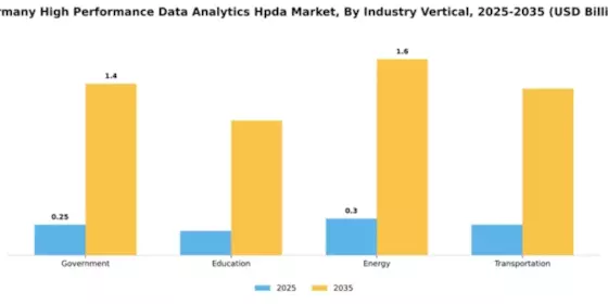 Germany High Performance Data Analytics Market Segment Image 3